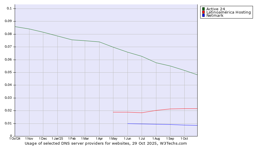 Historical trends in the usage of Active 24 vs. Latinoamérica Hosting vs. Netmark