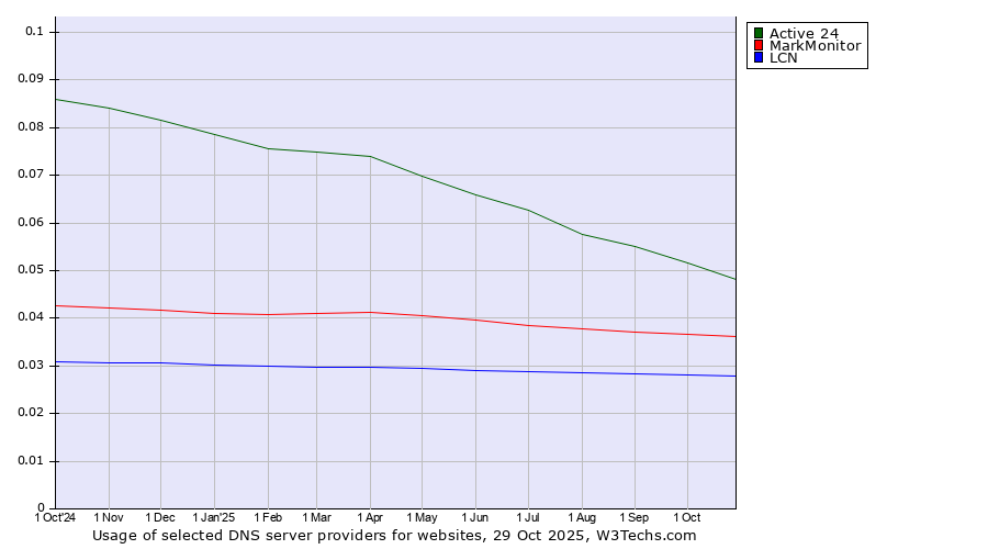 Historical trends in the usage of Active 24 vs. MarkMonitor vs. LCN