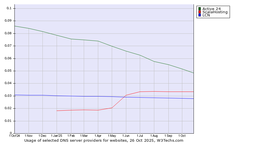 Historical trends in the usage of Active 24 vs. ScalaHosting vs. LCN