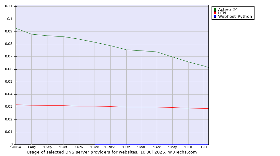 Historical trends in the usage of Active 24 vs. LCN vs. Webhost Python