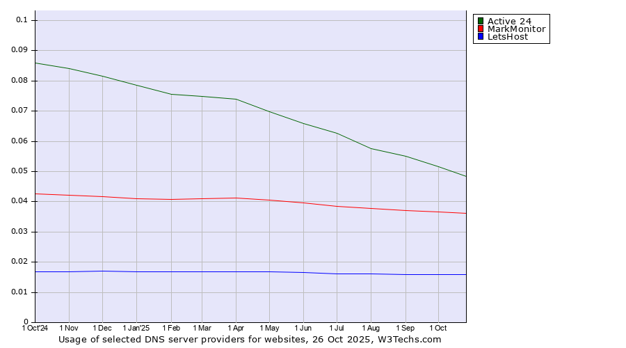 Historical trends in the usage of Active 24 vs. MarkMonitor vs. LetsHost