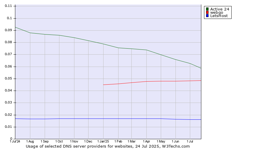Historical trends in the usage of Active 24 vs. webgo vs. LetsHost