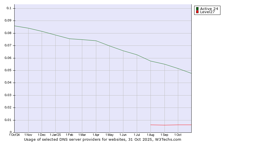 Historical trends in the usage of Active 24 vs. Level27