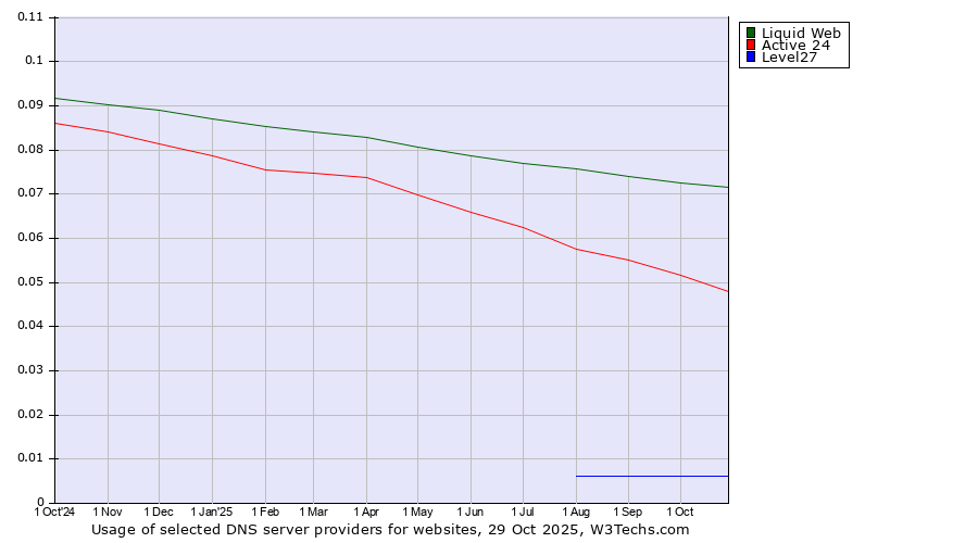 Historical trends in the usage of Liquid Web vs. Active 24 vs. Level27