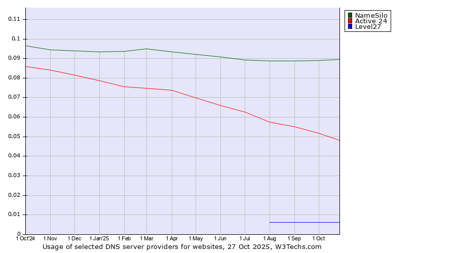 Historical trends in the usage of NameSilo vs. Active 24 vs. Level27