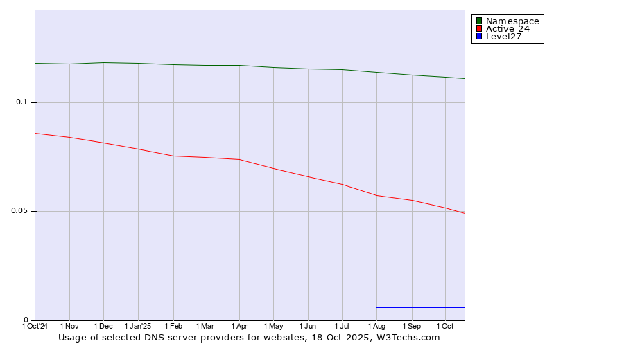 Historical trends in the usage of Namespace vs. Active 24 vs. Level27