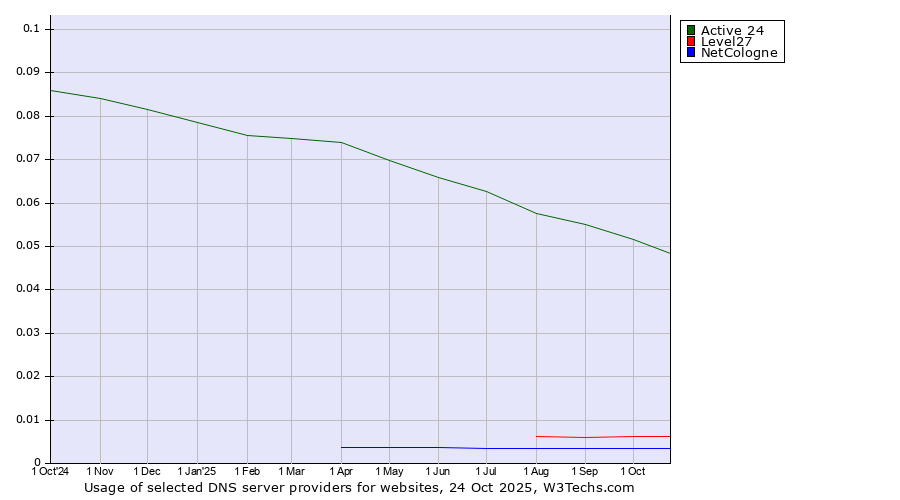 Historical trends in the usage of Active 24 vs. Level27 vs. NetCologne