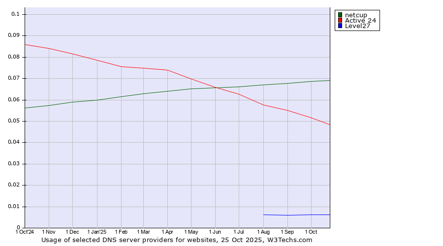 Historical trends in the usage of netcup vs. Active 24 vs. Level27