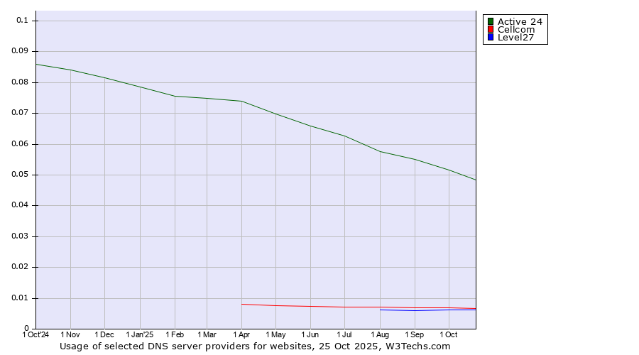 Historical trends in the usage of Active 24 vs. Cellcom vs. Level27