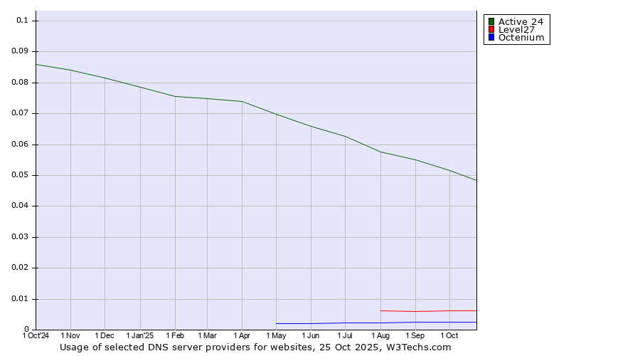 Historical trends in the usage of Active 24 vs. Level27 vs. Octenium
