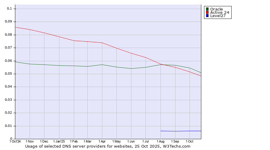 Historical trends in the usage of Oracle vs. Active 24 vs. Level27