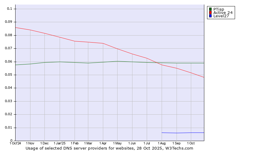 Historical trends in the usage of PTisp vs. Active 24 vs. Level27