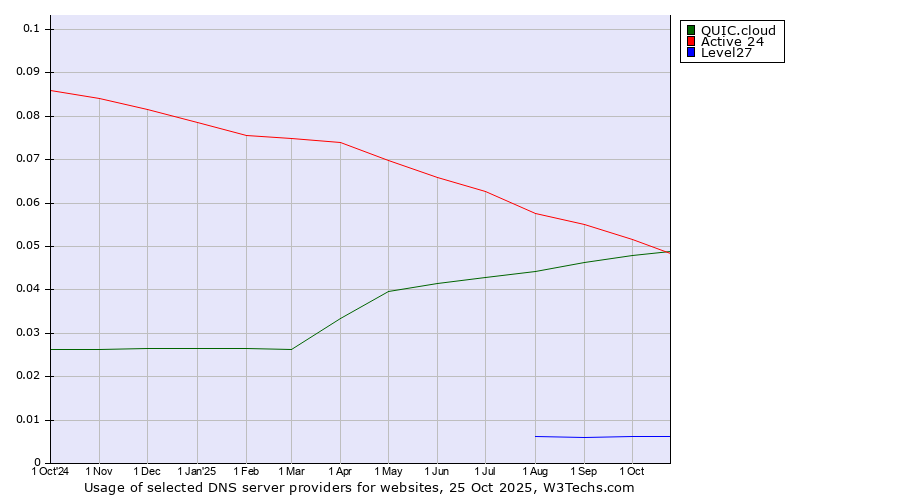 Historical trends in the usage of Active 24 vs. QUIC.cloud vs. Level27