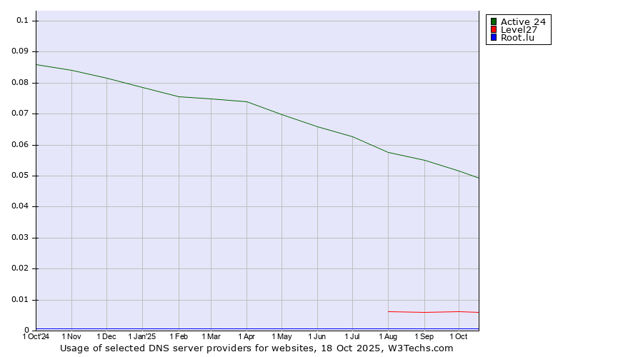 Historical trends in the usage of Active 24 vs. Level27 vs. Root.lu