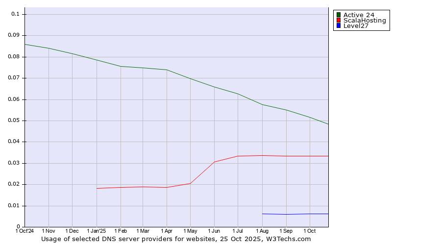 Historical trends in the usage of Active 24 vs. ScalaHosting vs. Level27