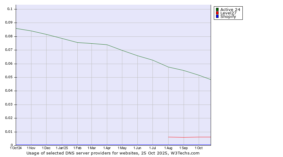 Historical trends in the usage of Active 24 vs. Level27 vs. Shopify