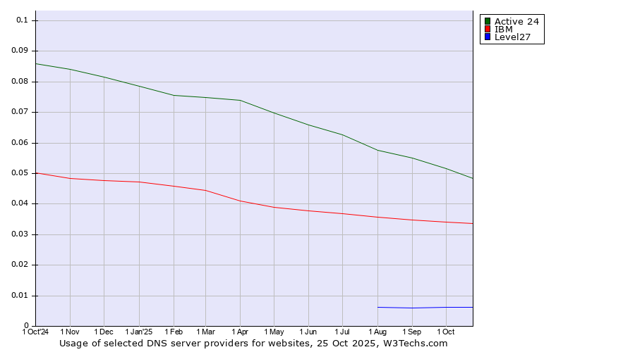 Historical trends in the usage of Active 24 vs. IBM vs. Level27