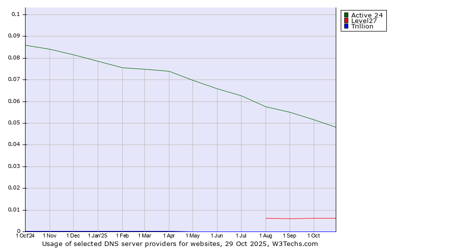 Historical trends in the usage of Active 24 vs. Level27 vs. Trillion