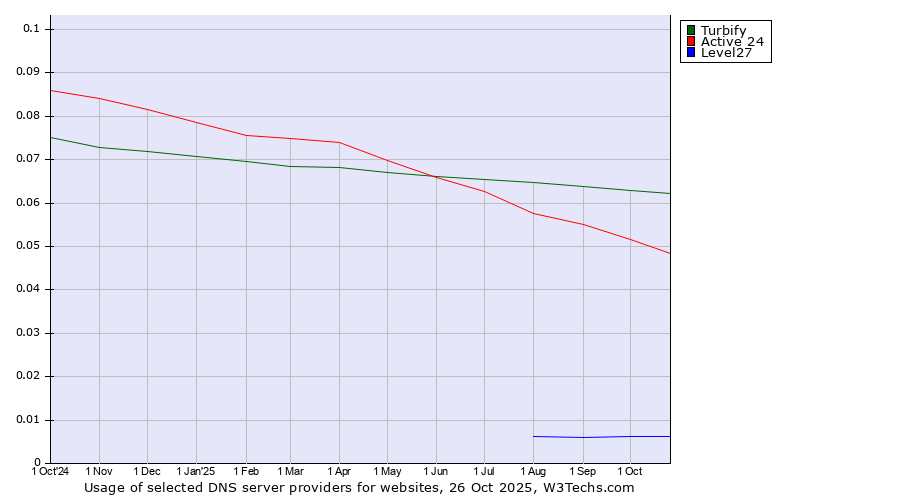 Historical trends in the usage of Turbify vs. Active 24 vs. Level27