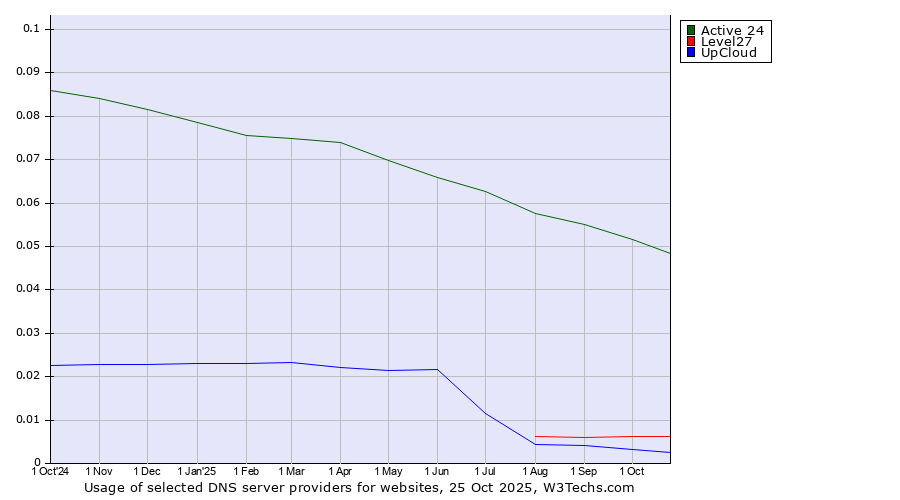 Historical trends in the usage of Active 24 vs. Level27 vs. UpCloud