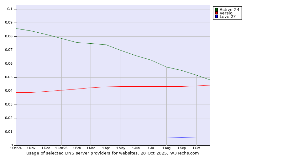 Historical trends in the usage of Active 24 vs. Versio vs. Level27