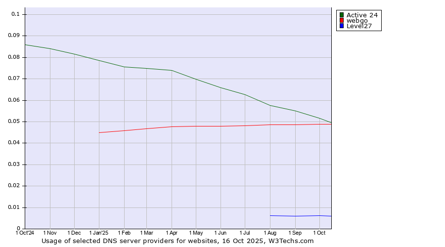 Historical trends in the usage of Active 24 vs. webgo vs. Level27