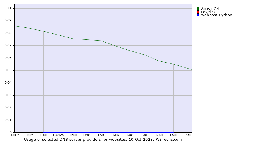 Historical trends in the usage of Active 24 vs. Level27 vs. Webhost Python