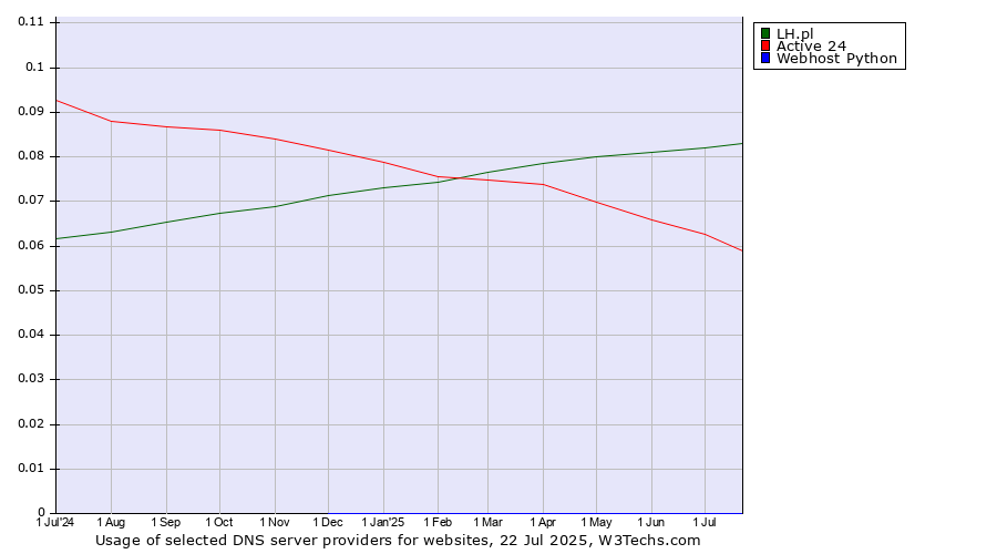 Historical trends in the usage of LH.pl vs. Active 24 vs. Webhost Python