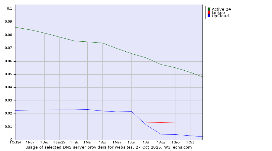 Historical trends in the usage of Active 24 vs. Linkeo vs. UpCloud