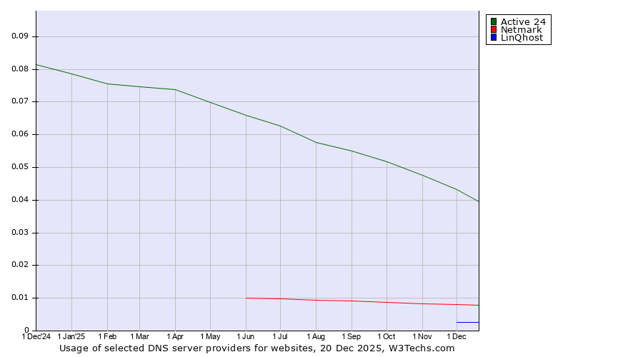 Historical trends in the usage of Active 24 vs. Netmark vs. LinQhost