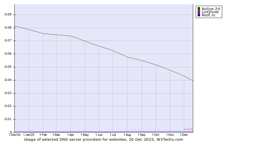 Historical trends in the usage of Active 24 vs. LinQhost vs. Root.lu