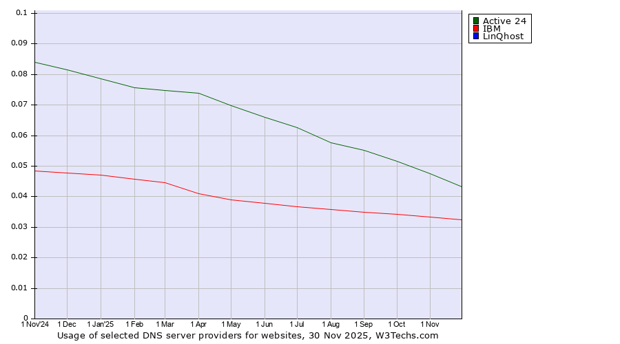 Historical trends in the usage of Active 24 vs. IBM vs. LinQhost
