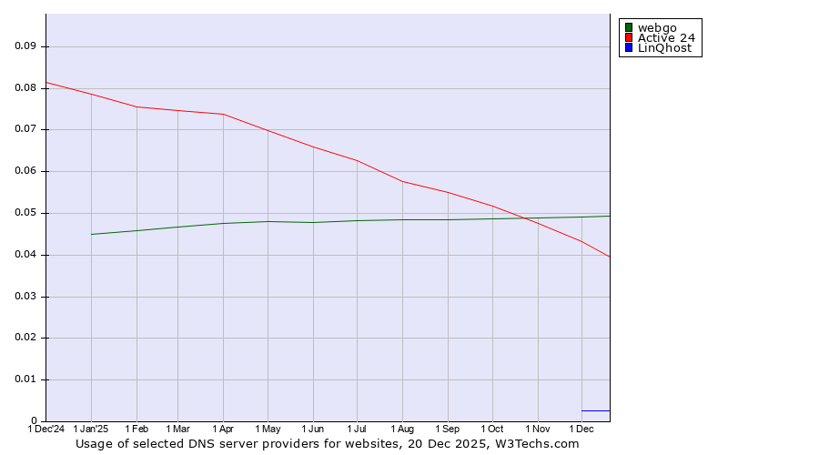 Historical trends in the usage of webgo vs. Active 24 vs. LinQhost