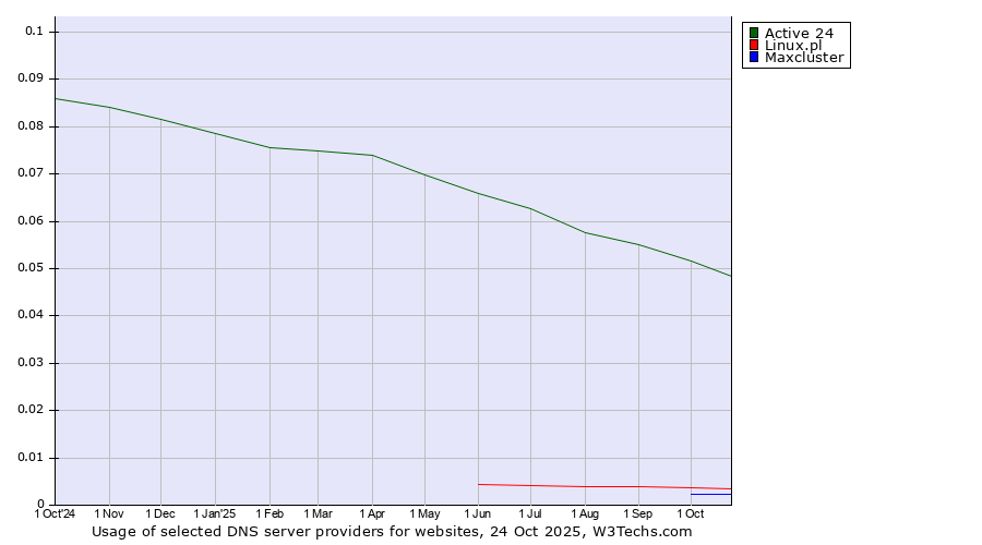 Historical trends in the usage of Active 24 vs. Linux.pl vs. Maxcluster