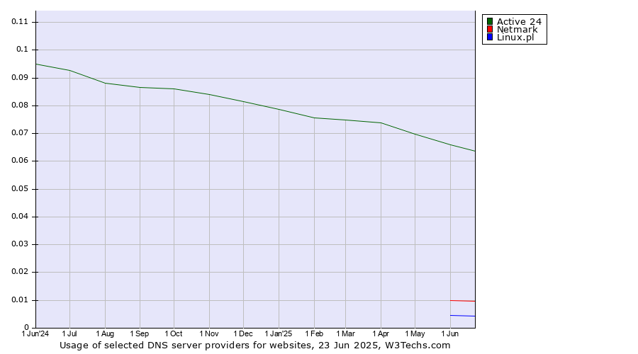 Historical trends in the usage of Active 24 vs. Netmark vs. Linux.pl