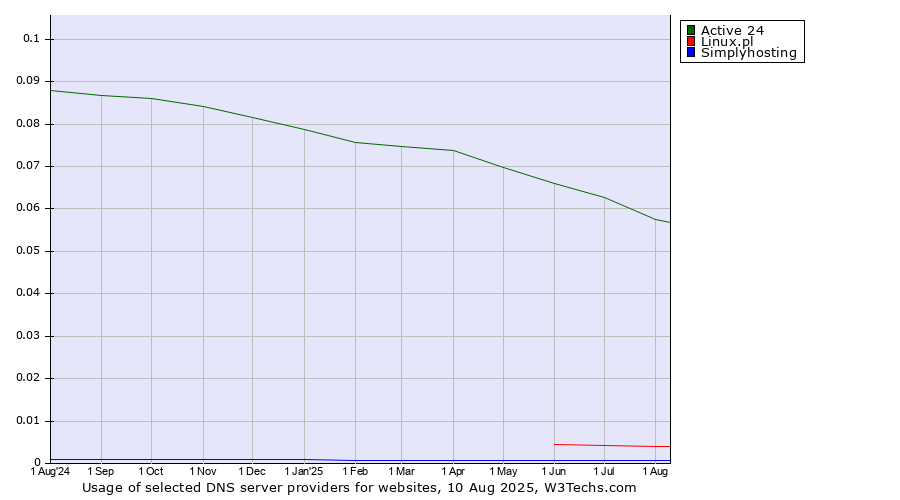 Historical trends in the usage of Active 24 vs. Linux.pl vs. Simplyhosting