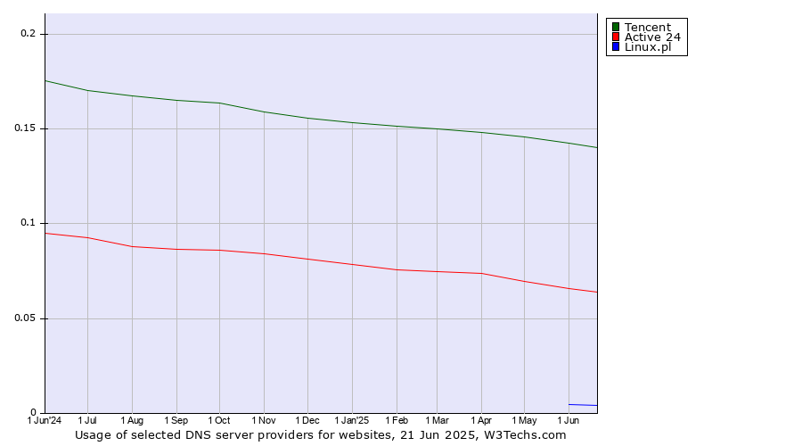 Historical trends in the usage of Tencent vs. Active 24 vs. Linux.pl
