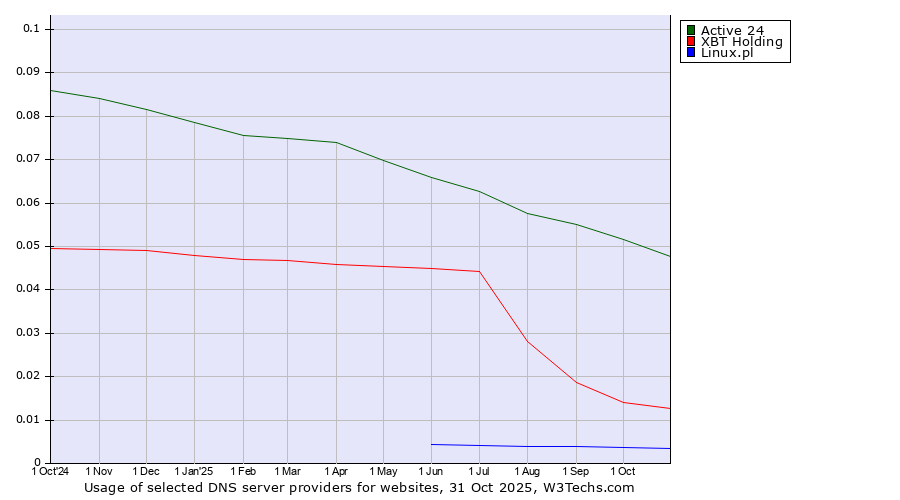 Historical trends in the usage of Active 24 vs. XBT Holding vs. Linux.pl