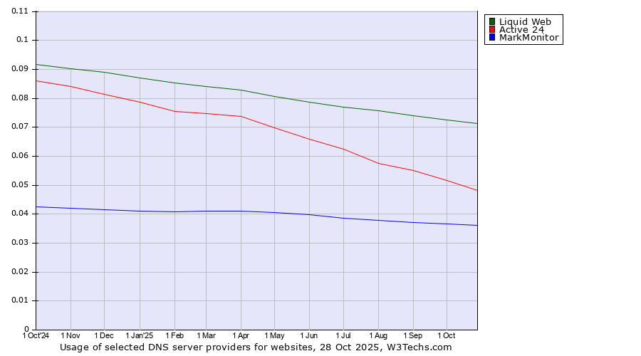 Historical trends in the usage of Liquid Web vs. Active 24 vs. MarkMonitor
