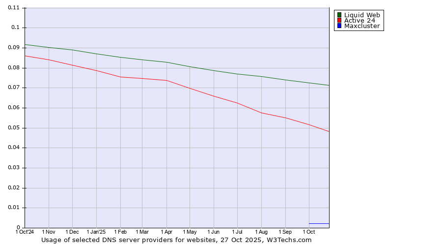 Historical trends in the usage of Liquid Web vs. Active 24 vs. Maxcluster