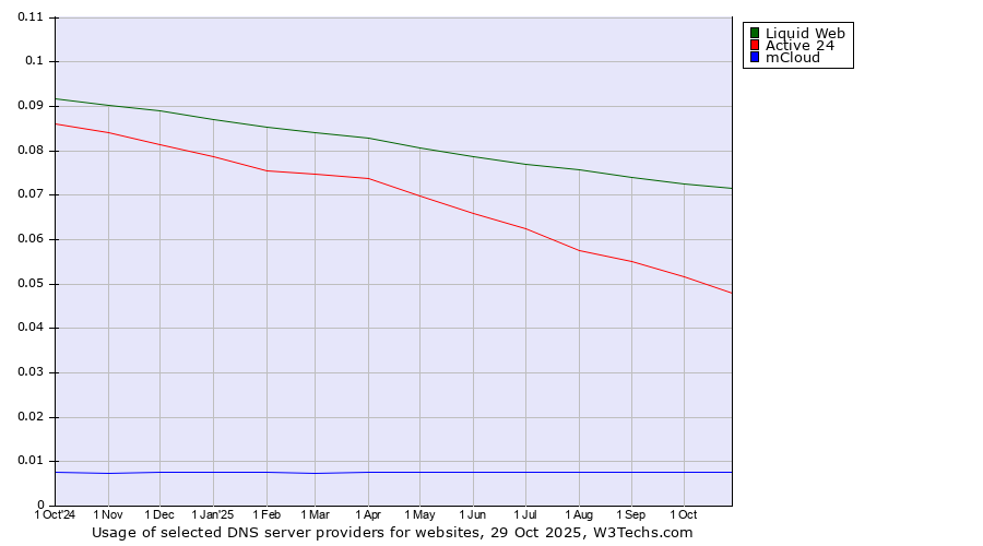 Historical trends in the usage of Liquid Web vs. Active 24 vs. mCloud