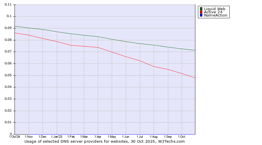 Historical trends in the usage of Liquid Web vs. Active 24 vs. NameAction