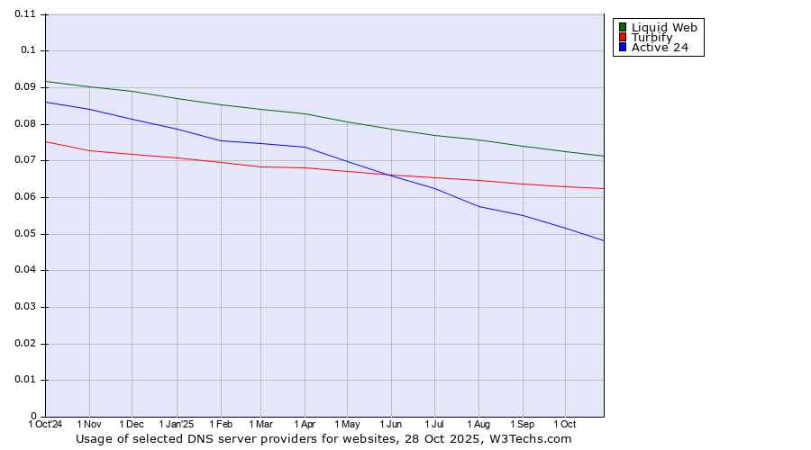 Historical trends in the usage of Liquid Web vs. Turbify vs. Active 24