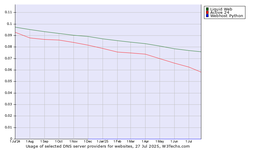 Historical trends in the usage of Liquid Web vs. Active 24 vs. Webhost Python