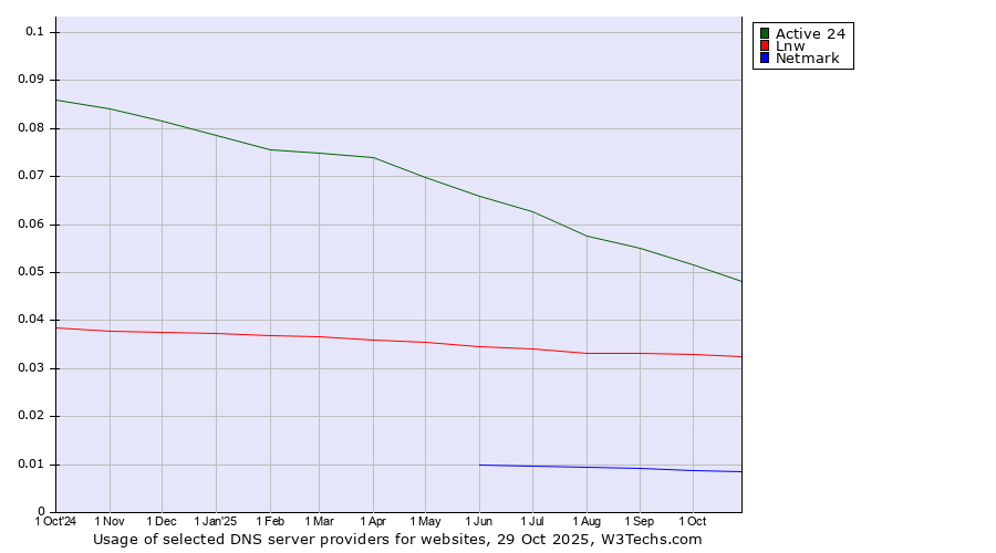 Historical trends in the usage of Active 24 vs. Lnw vs. Netmark