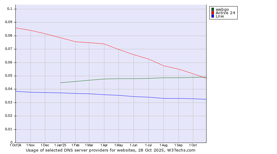 Historical trends in the usage of webgo vs. Active 24 vs. Lnw