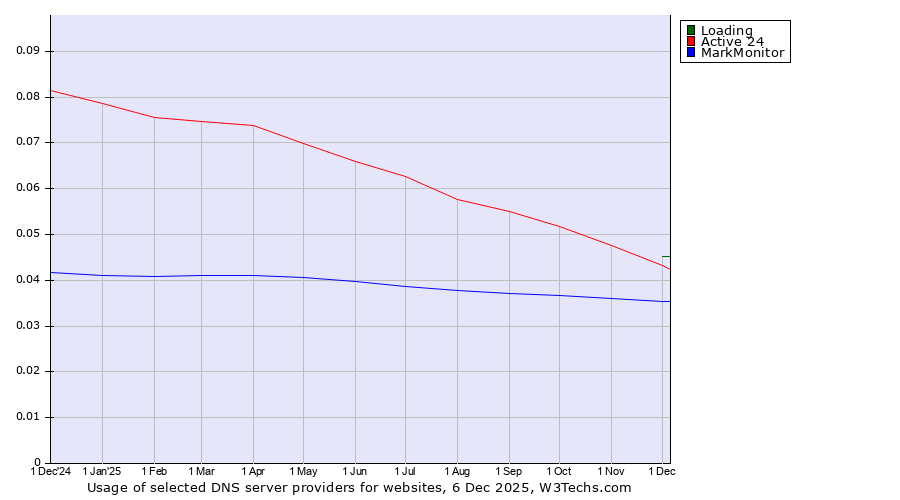 Historical trends in the usage of Loading vs. Active 24 vs. MarkMonitor