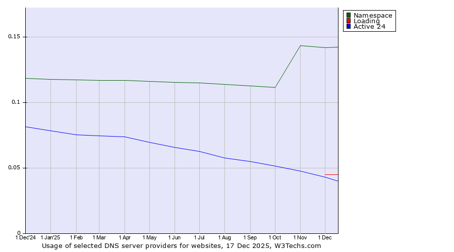 Historical trends in the usage of Namespace vs. Loading vs. Active 24