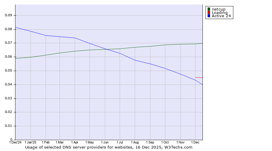 Historical trends in the usage of netcup vs. Loading vs. Active 24