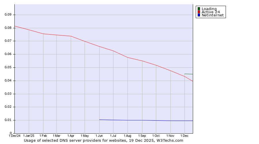 Historical trends in the usage of Loading vs. Active 24 vs. Netinternet